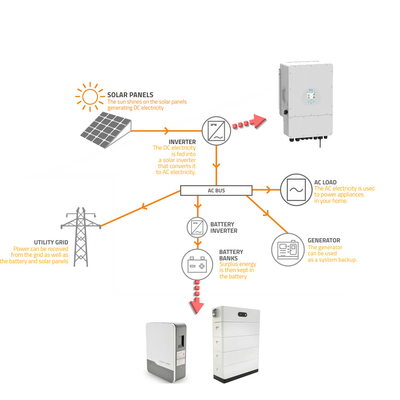 Batterie solaire tout en un avec support de port de communication CAN monté